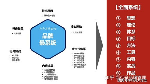 行舟品牌咨詢 九維剖析，引領中國超級品牌系統全案新時代